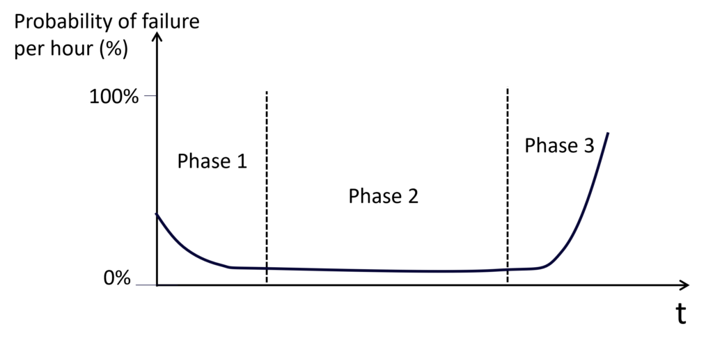 Bathtube curve