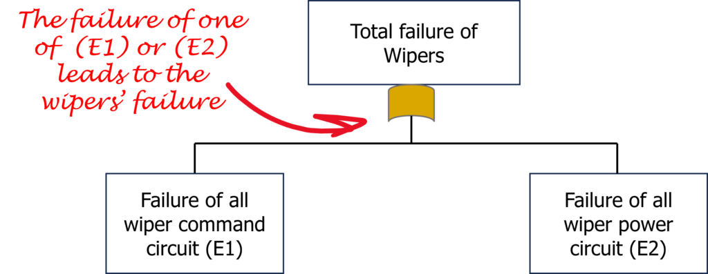 FTA Wiper Example